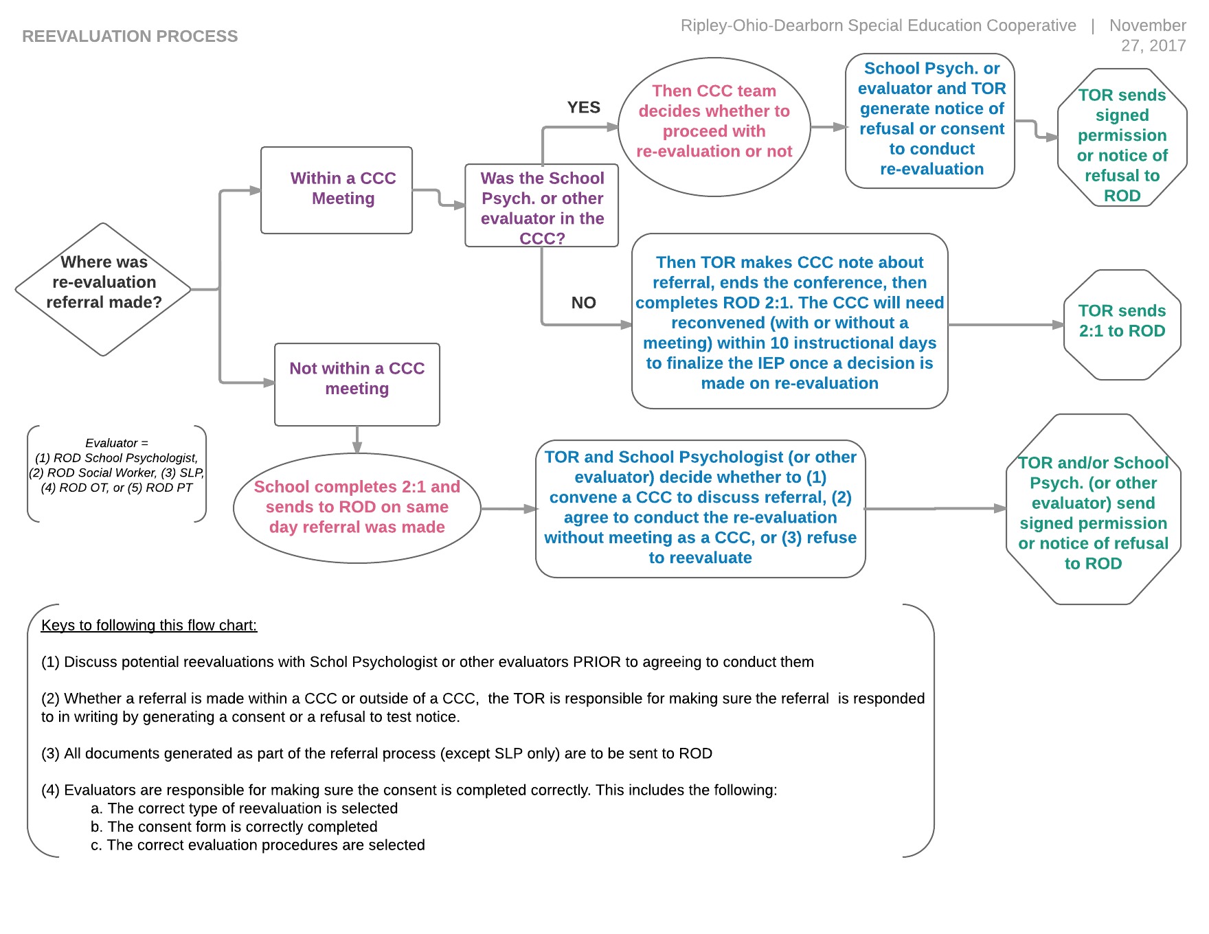 special education referral process flowchart flowchart special education process flow chart texas